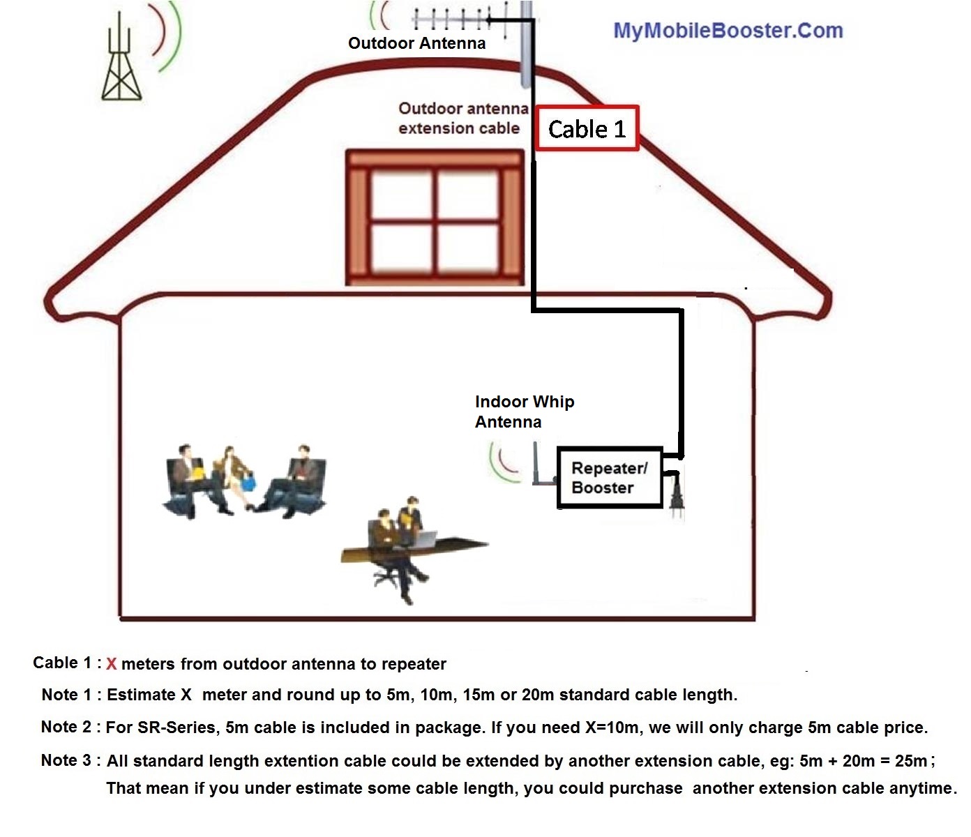 Repeater Installation Guide For Mobile Signal Booster Repeater System