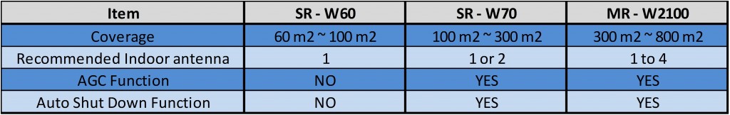 3g booster Comparison