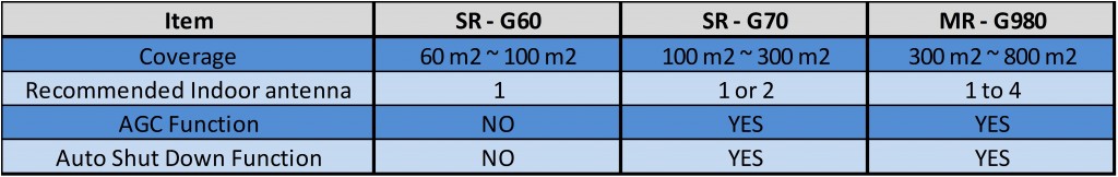 GSM900 Booster Comparison