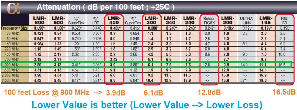 50 Ohm cable LMR 400 vs LMR 300 VS RG6 Loss highlight - MY Mobile