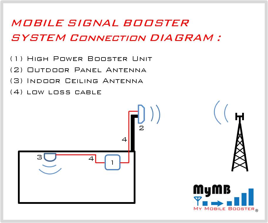 Mobile Signal Booster Repeater System